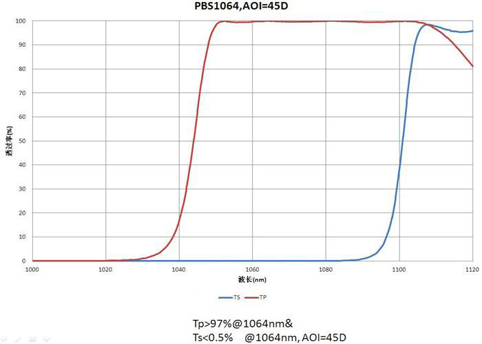 Σχέδιο/επί παραγγελία φασματοσκοπία TP&gt;97%@1064nm TS&lt;0.5%@1064nm πόλωσης επιστρώματος cOem/φακών ODM ROHS οπτική